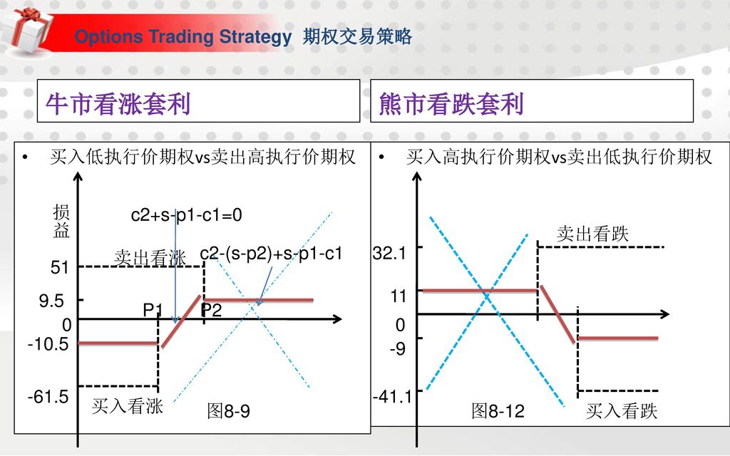 options trading strategy 期权交易策略 牛市看涨套利熊市看跌套利